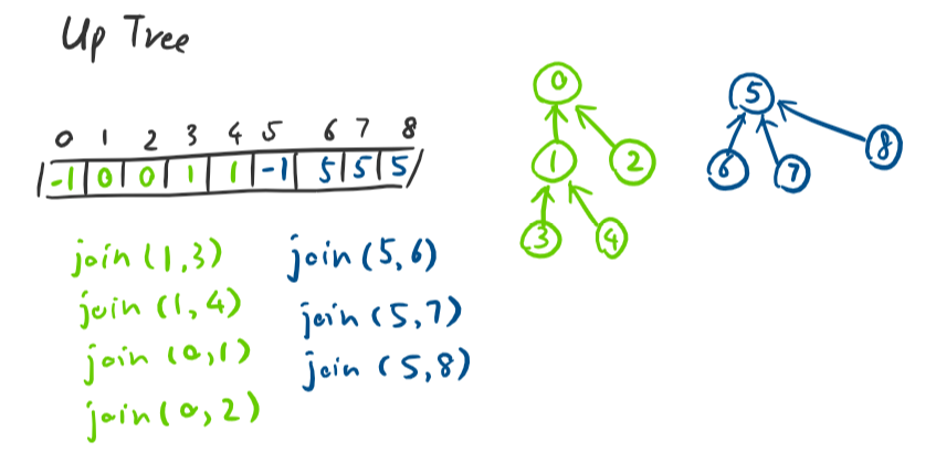 data-structure-7-disjoint-sets